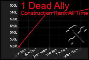 Total Graph of 1 Dead Ally