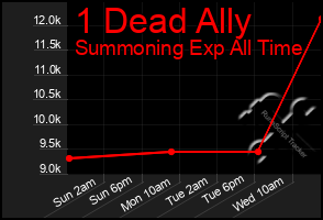 Total Graph of 1 Dead Ally