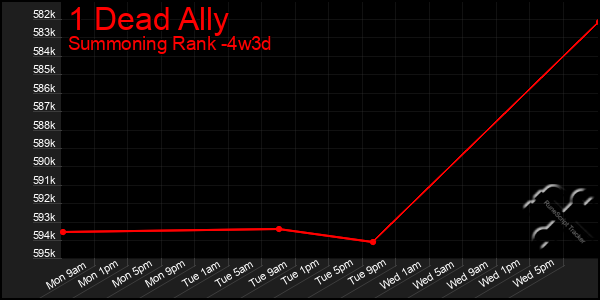 Last 31 Days Graph of 1 Dead Ally