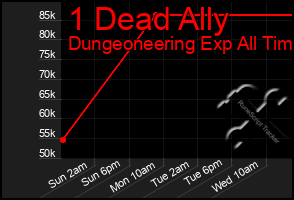 Total Graph of 1 Dead Ally