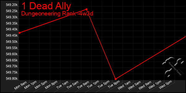 Last 31 Days Graph of 1 Dead Ally