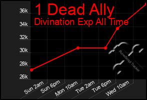 Total Graph of 1 Dead Ally