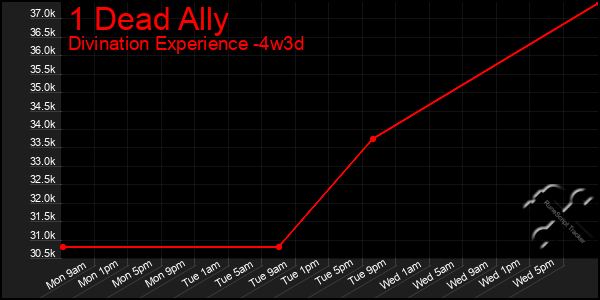 Last 31 Days Graph of 1 Dead Ally