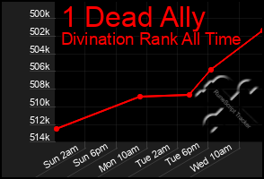 Total Graph of 1 Dead Ally