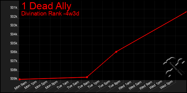 Last 31 Days Graph of 1 Dead Ally