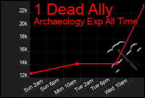 Total Graph of 1 Dead Ally