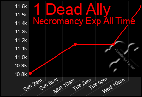 Total Graph of 1 Dead Ally