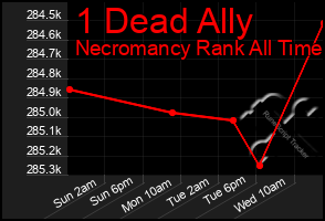 Total Graph of 1 Dead Ally