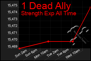 Total Graph of 1 Dead Ally