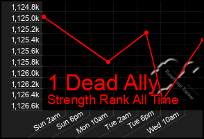 Total Graph of 1 Dead Ally