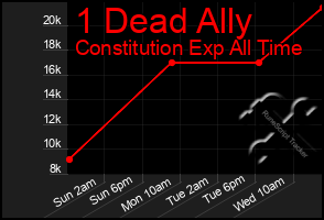 Total Graph of 1 Dead Ally