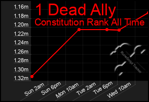 Total Graph of 1 Dead Ally