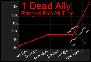 Total Graph of 1 Dead Ally