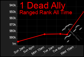 Total Graph of 1 Dead Ally