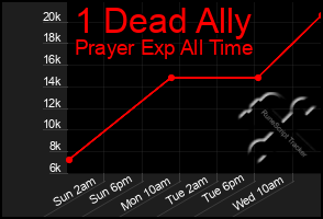 Total Graph of 1 Dead Ally