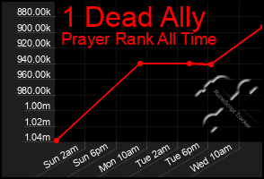 Total Graph of 1 Dead Ally