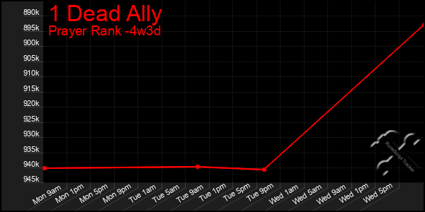 Last 31 Days Graph of 1 Dead Ally