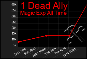 Total Graph of 1 Dead Ally