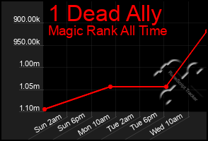 Total Graph of 1 Dead Ally