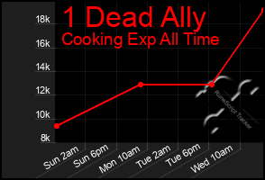 Total Graph of 1 Dead Ally