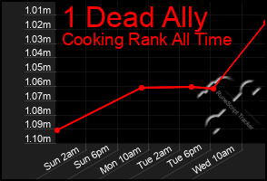 Total Graph of 1 Dead Ally