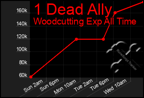 Total Graph of 1 Dead Ally