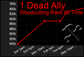 Total Graph of 1 Dead Ally