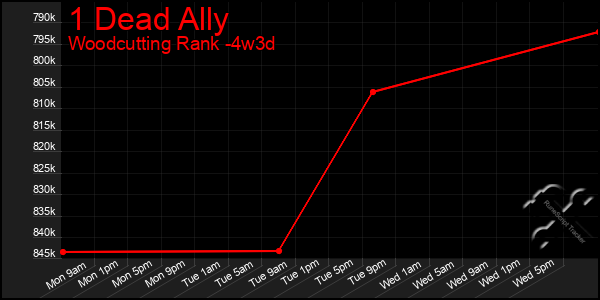 Last 31 Days Graph of 1 Dead Ally