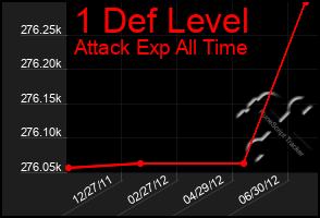 Total Graph of 1 Def Level