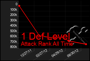 Total Graph of 1 Def Level