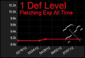 Total Graph of 1 Def Level