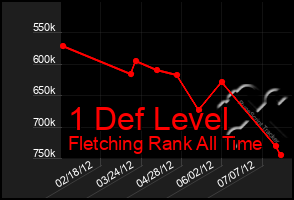 Total Graph of 1 Def Level