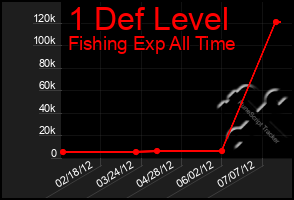 Total Graph of 1 Def Level