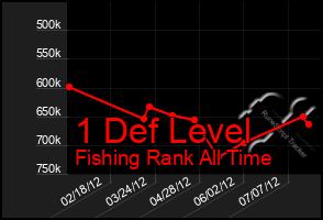 Total Graph of 1 Def Level