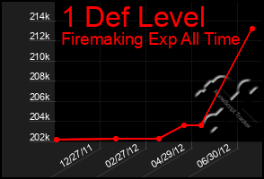 Total Graph of 1 Def Level