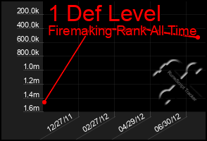 Total Graph of 1 Def Level