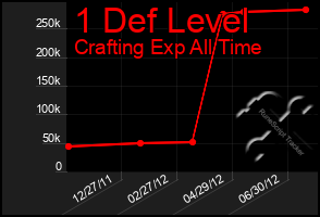 Total Graph of 1 Def Level