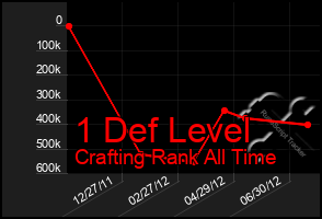 Total Graph of 1 Def Level