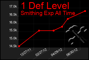 Total Graph of 1 Def Level