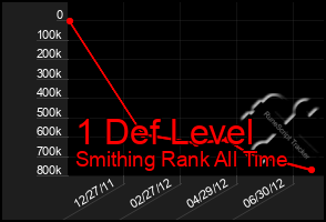 Total Graph of 1 Def Level