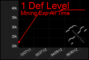 Total Graph of 1 Def Level