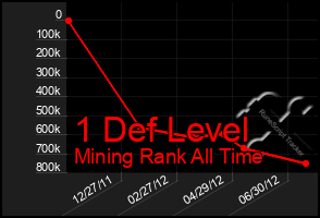 Total Graph of 1 Def Level