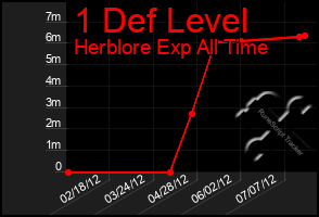 Total Graph of 1 Def Level