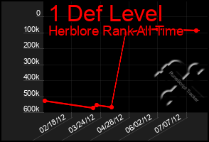 Total Graph of 1 Def Level