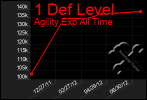 Total Graph of 1 Def Level