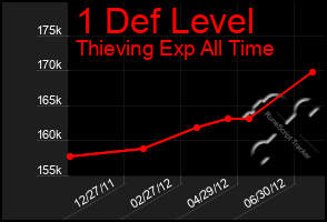 Total Graph of 1 Def Level