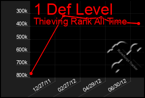 Total Graph of 1 Def Level