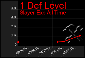 Total Graph of 1 Def Level