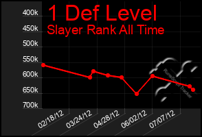 Total Graph of 1 Def Level