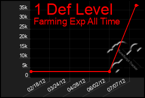 Total Graph of 1 Def Level